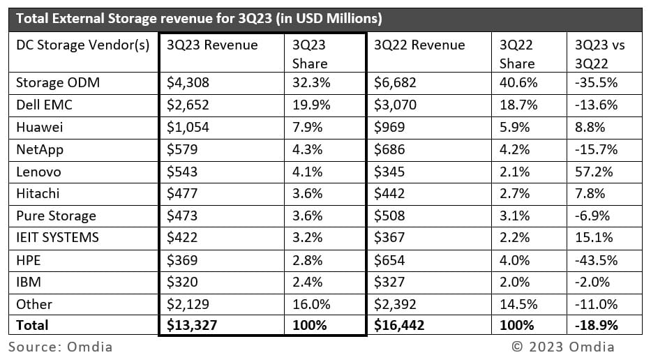 Виторг на ринку систем зберігання даних у ІІІ кв. знизився на 19%